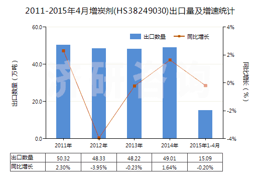 2011-2015年4月增炭劑(HS38249030)出口量及增速統(tǒng)計(jì)